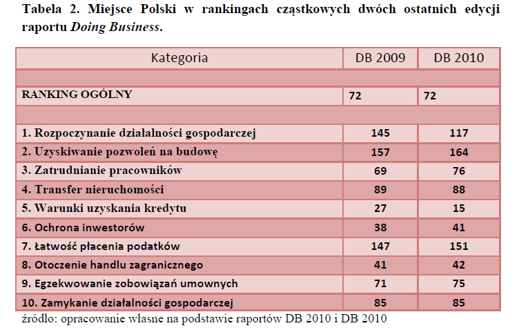 Doing_business_tabela