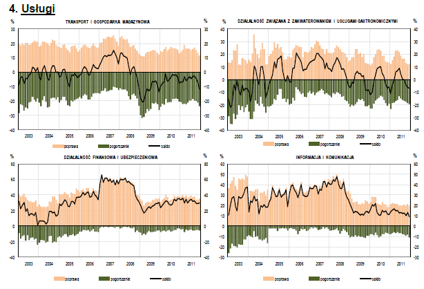 GUS_koniunktura_uslugi