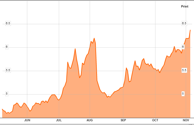 Italy_10Y_yield