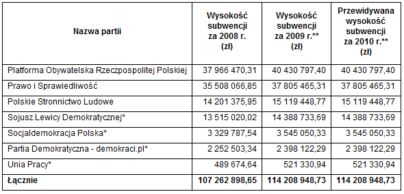 Subwencja_partie