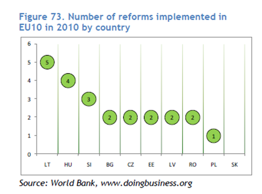 WB_reforms_2010