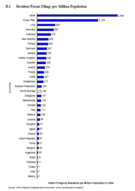 wipo_patents_per_capita.png