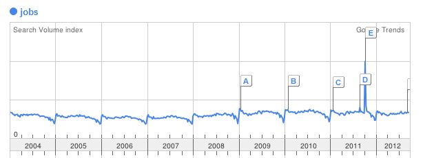 http://www.rybinski.eu/wp-content/uploads/2012/09/Jobs_trends.jpg