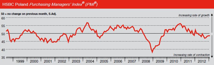 http://www.rybinski.eu/wp-content/uploads/2013/02/PMI_Poland_Feb_2013.jpg