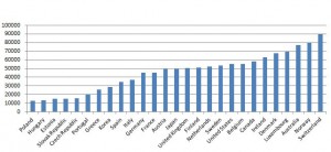 OECD_anual_wages
