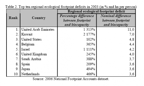 http://www.rybinski.eu/wp-content/uploads/ecological_footprint_deficit.png