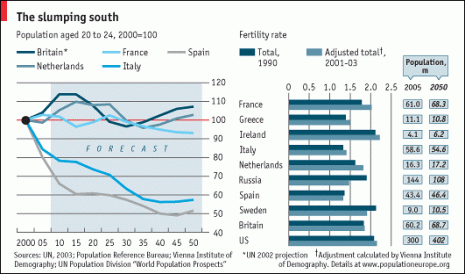 europian countries and demography The following overview shows, how all european countries compare in their demographic structure: one thought on “ growing old: european population pyramids. europian countries and demography The following overview shows, how all european countries compare in their demographic structure: one thought on “ growing old: european population pyramids.