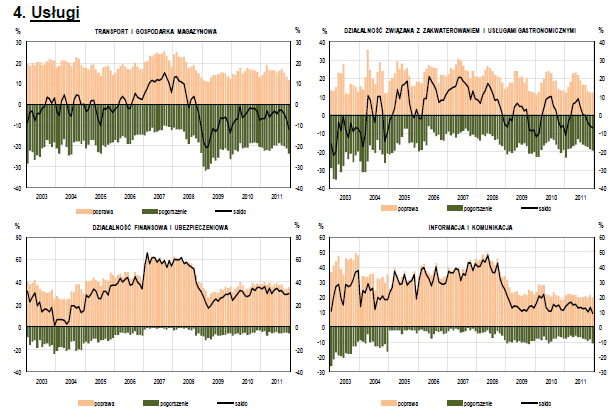 GUS_koniunktura_uslugi GUS_koniunktura_uslugi